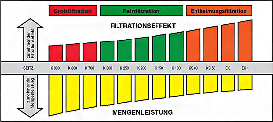 Statistik-Filtration